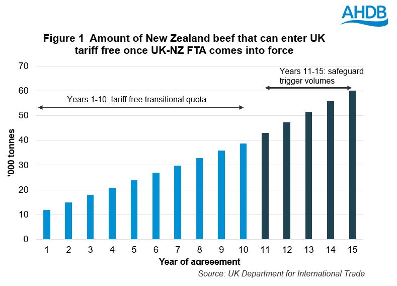 UK and NZ trade deal beef transitional quotas